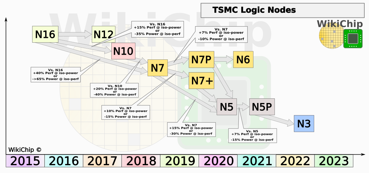 wikichip_tsmc_logic_node_q2_2019.png