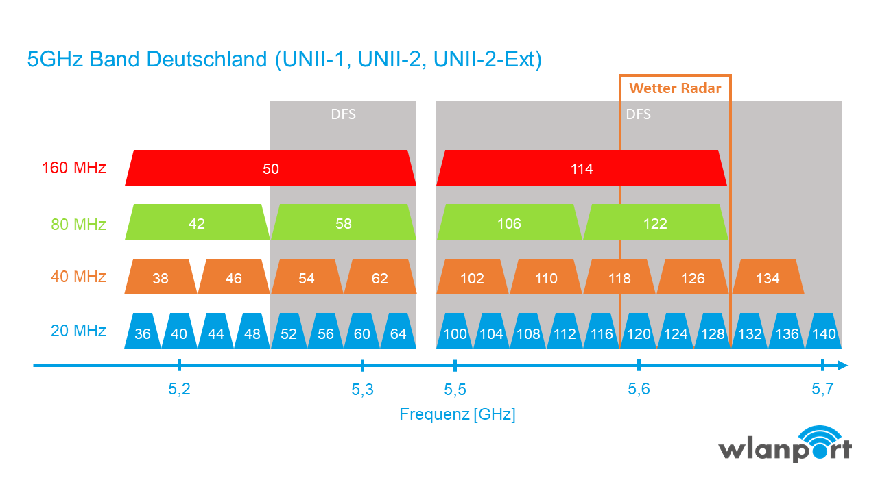 WLAN-5GHz-Kanaele-Deutschland.png