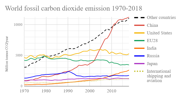 World_fossil_carbon_dioxide_emissions_six_top_countries_and_confederations.png