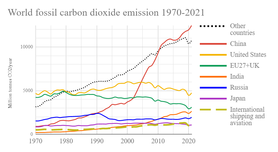 World_fossil_carbon_dioxide_emissions_six_top_countries_and_confederations.png