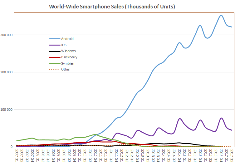 World_Wide_Smartphone_Sales.png