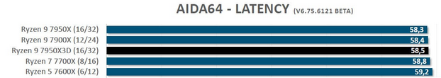 X3D-aida64-latenz.png