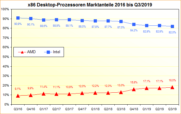 x86-Prozessoren-Marktanteile-2016-bis-Q3-2019.png