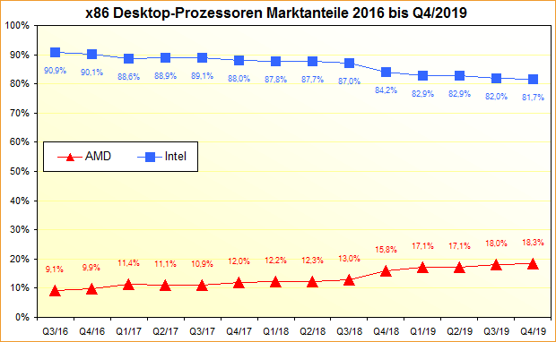 x86-Prozessoren-Marktanteile-2016-bis-Q4-2019.png