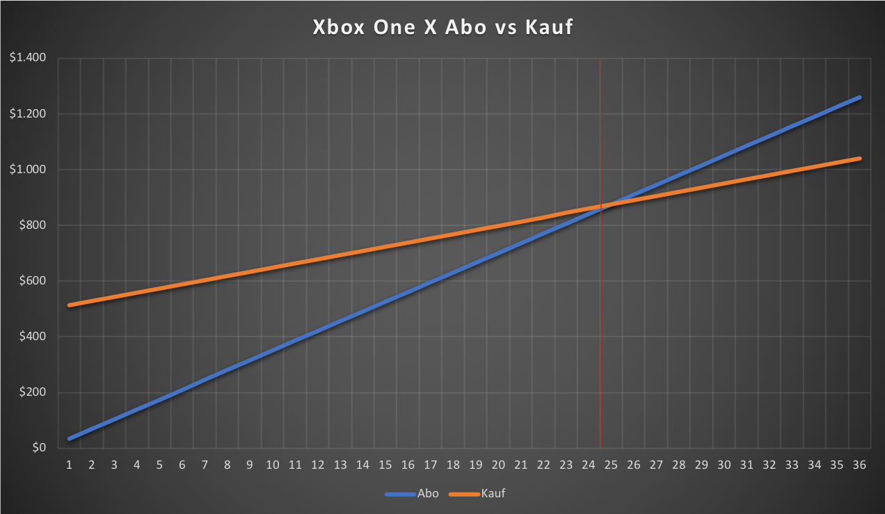 XboxOneXAboVsKauf.png