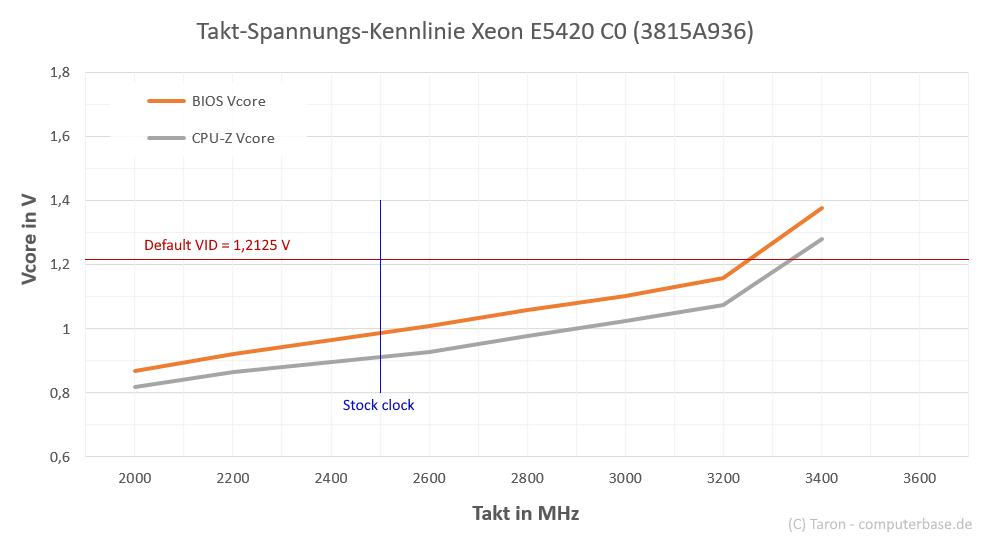xeon-e5420-c0-takt-spannung-diagramm.png