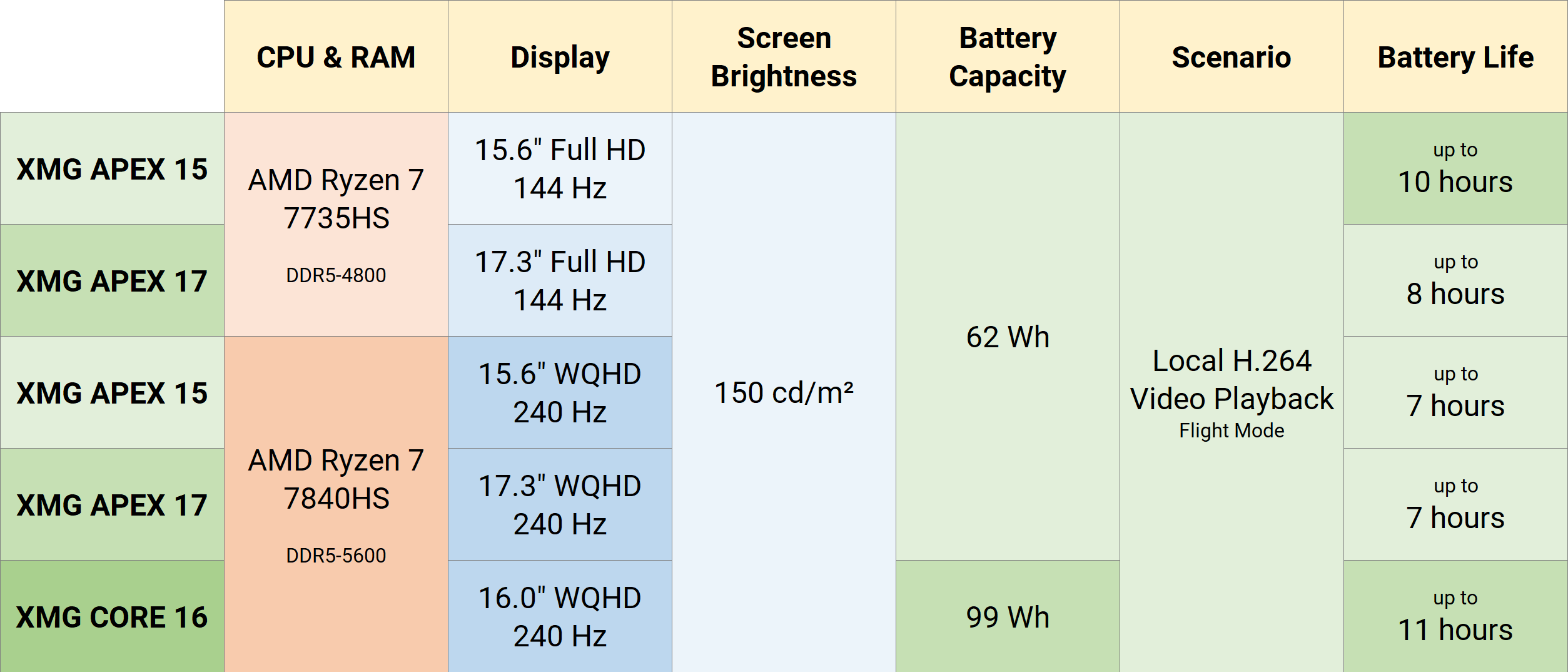 xmg-apex-core_2023_battery-life-table.png