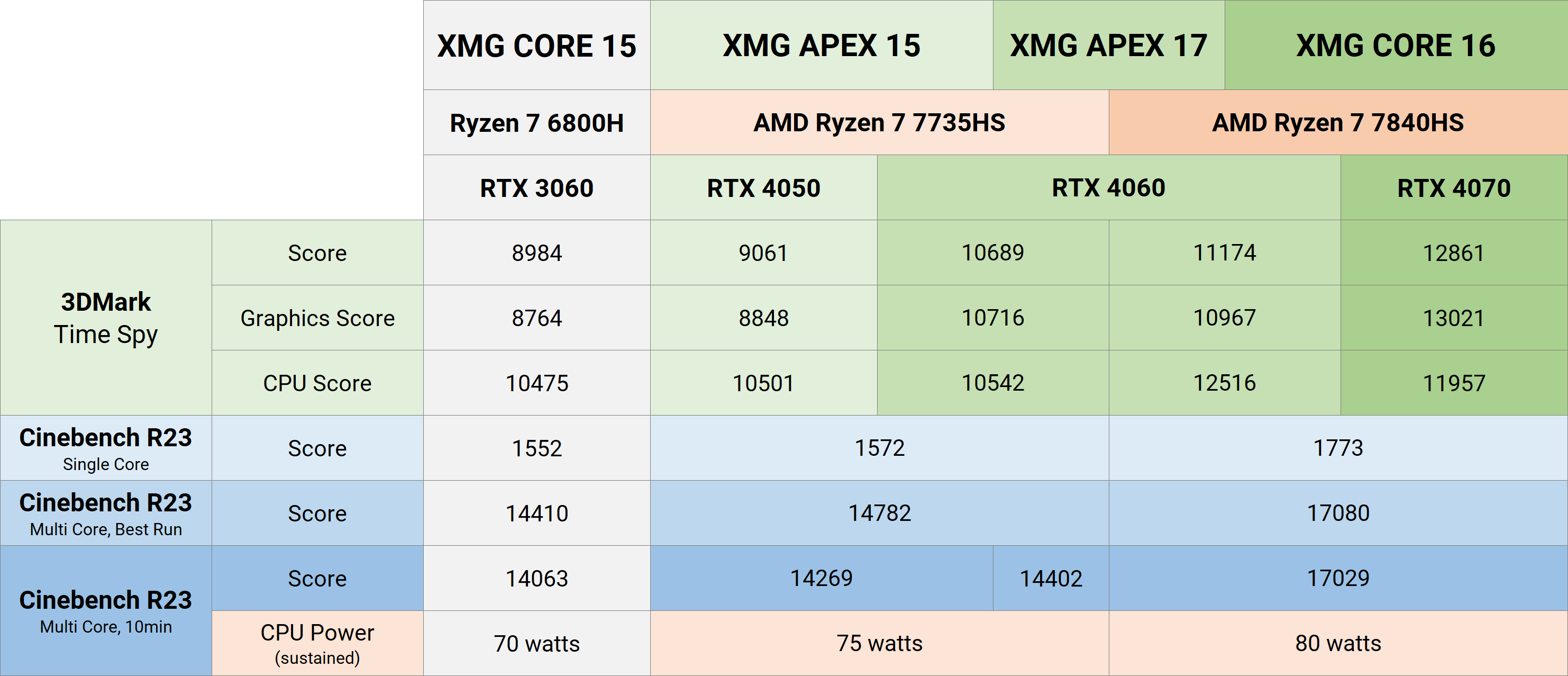 xmg-apex-core_2023_reference-benchmark-table.png
