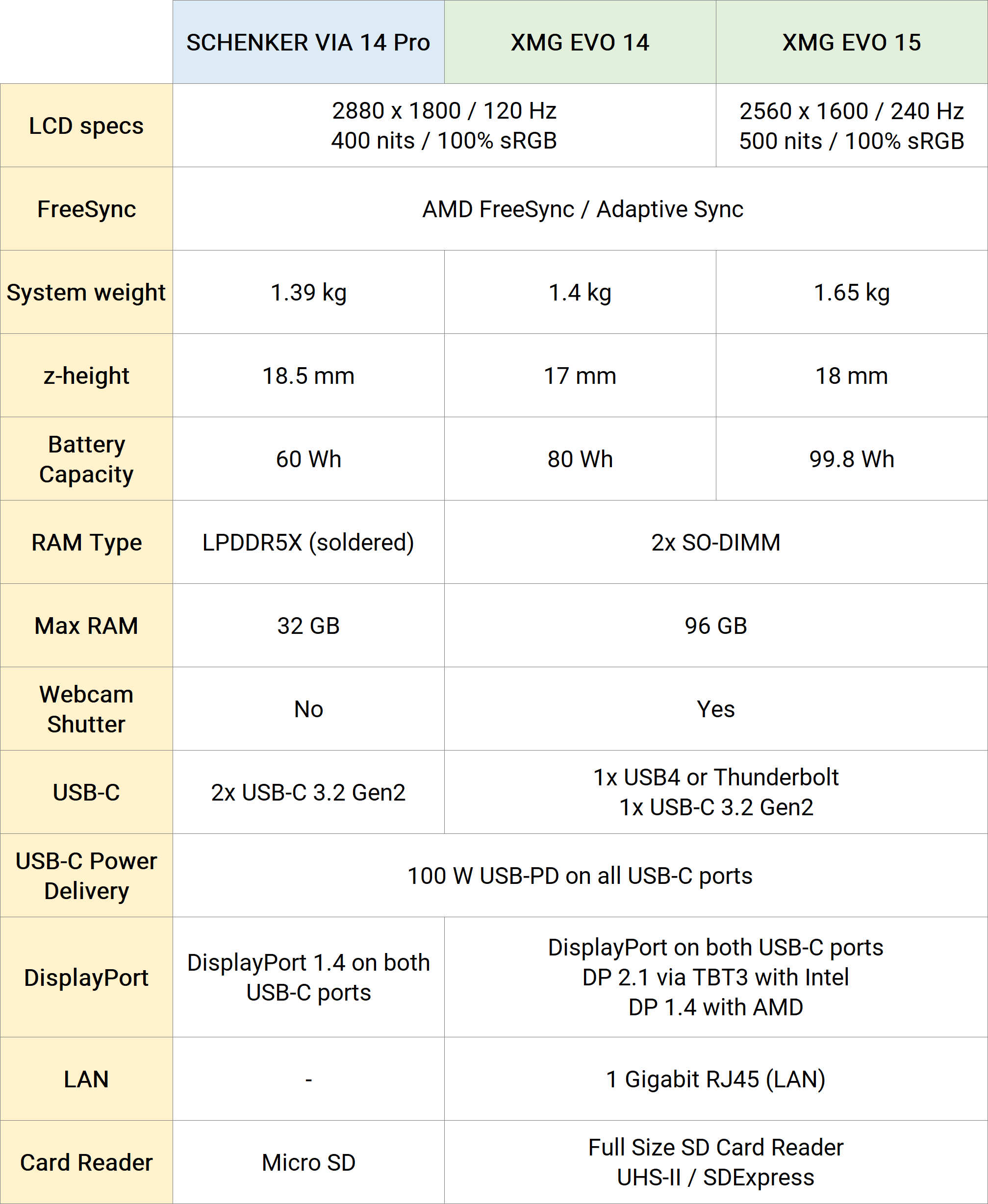xmg-evo_schenker-via-14-pro_spec-comparison_2024-06-05.png