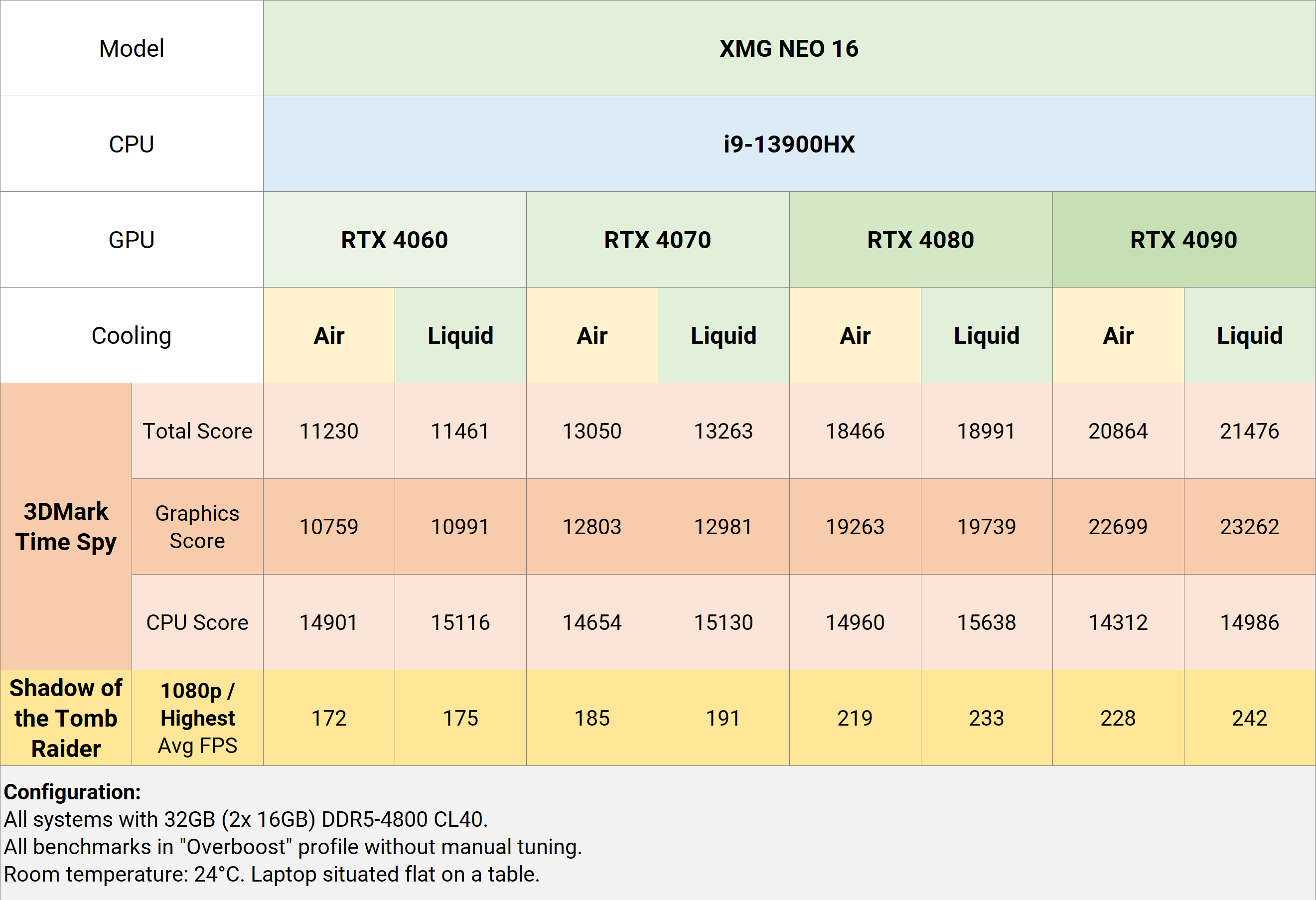 xmg-neo_e23_benchmark-tables_gpu_neo-16_2023-02-22.png