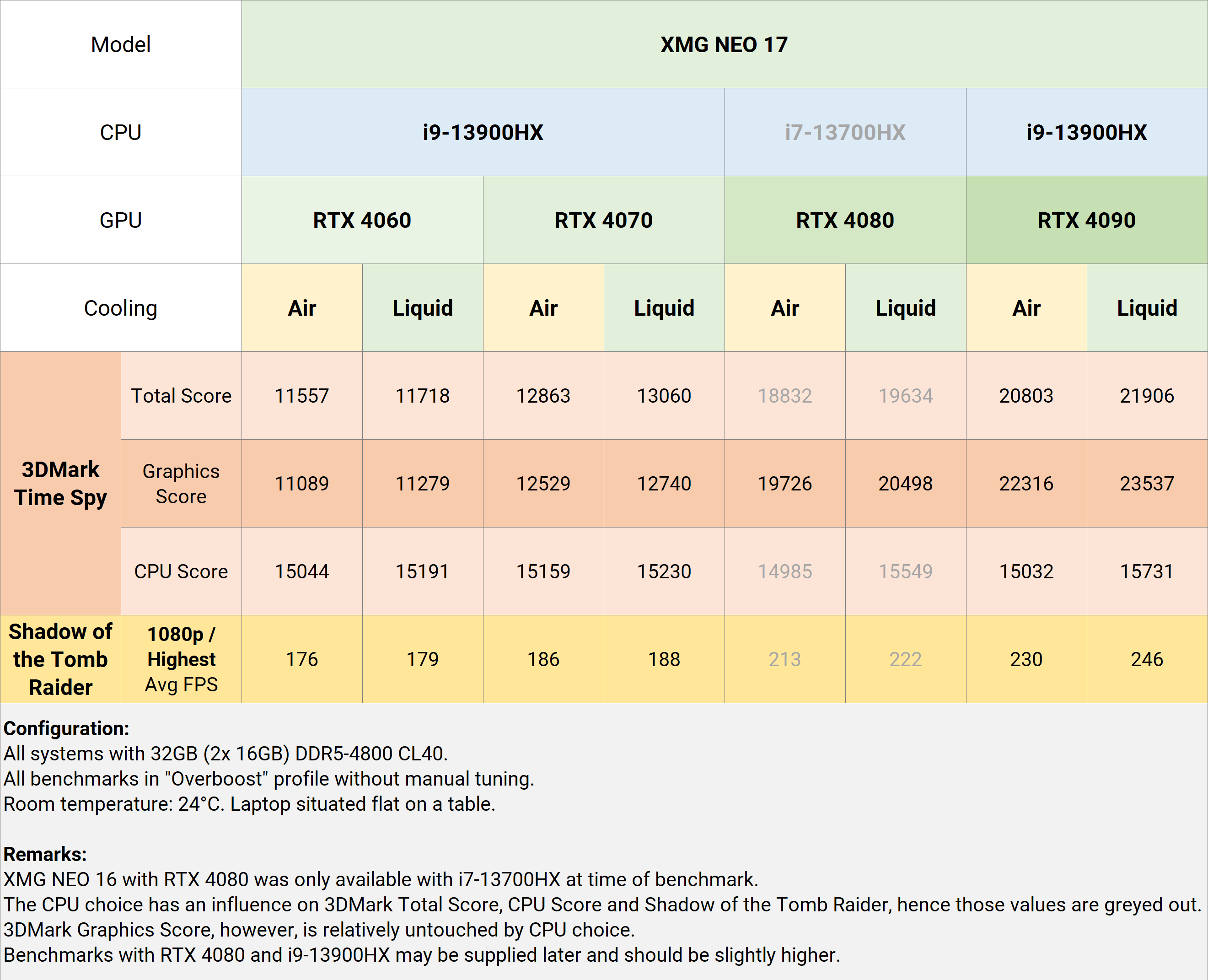 xmg-neo_e23_benchmark-tables_gpu_neo-17_2023-02-22.png